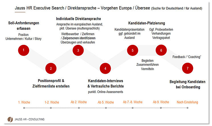 Executive Search für Europe and Overseas Jauss-HR Consulting